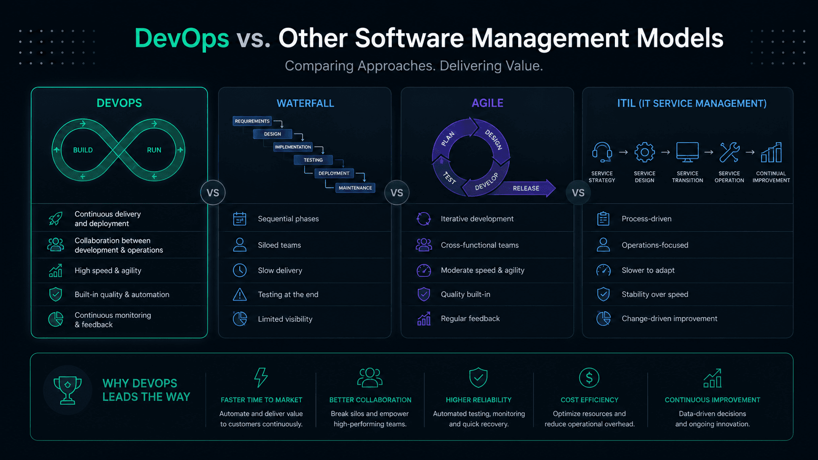 Abstract DevOps workflow illustration for comparing software management models
