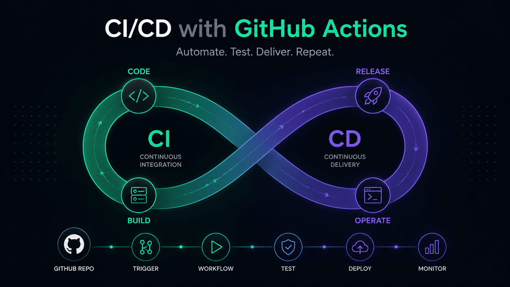 CI/CD pipeline workflow illustration