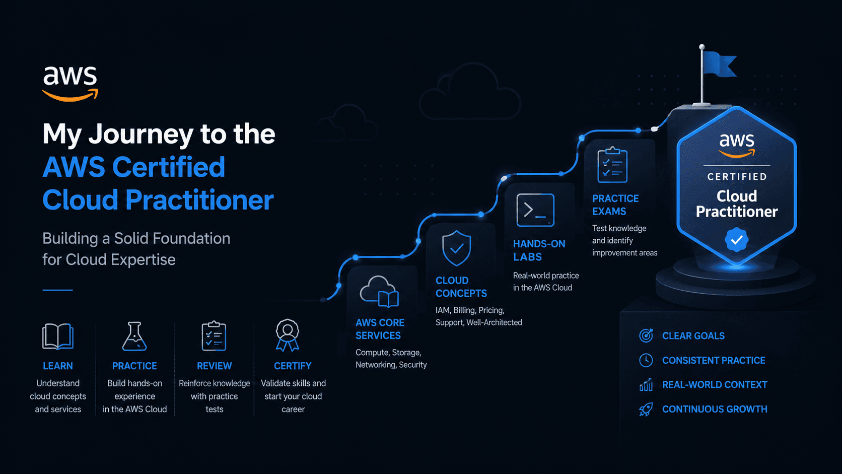 AWS Certified Cloud Practitioner certification journey illustration