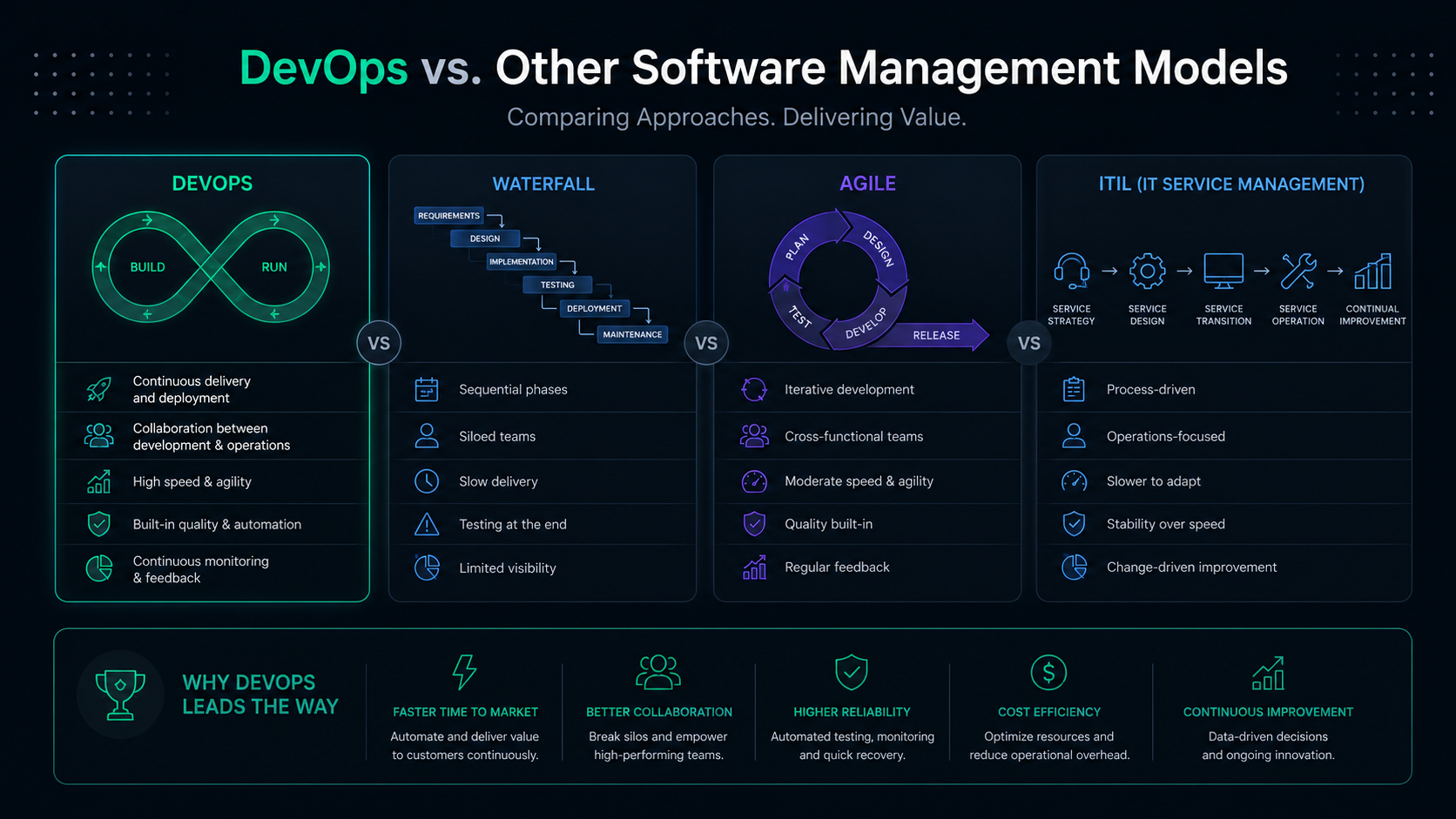 Abstract DevOps workflow illustration for comparing software management models