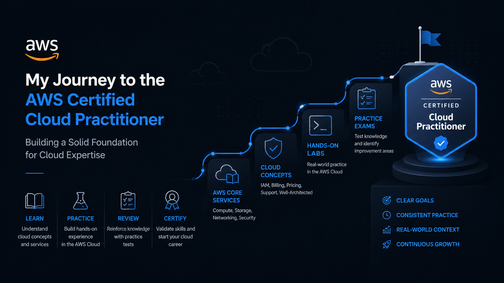 AWS Certified Cloud Practitioner certification journey illustration